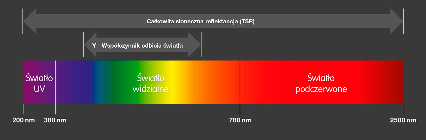 Podczas gdy HBW reprezentuje tylko część całkowitego promieniowania słonecznego, wartość TSR oprócz widzialnej części promieniowania słonecznego obejmuje również zakres promieniowania podczerwonego i ultrafioletowego.